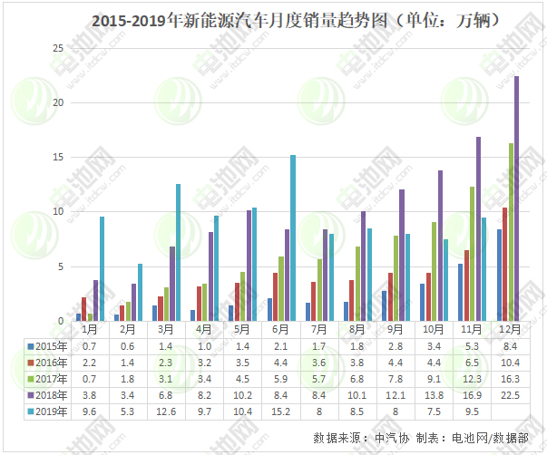 2015-2019年新能源汽车月度销量趋势图（单位：万辆）